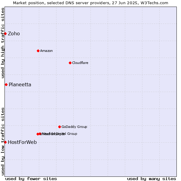 Market position of Planeetta vs. Zoho vs. HostForWeb