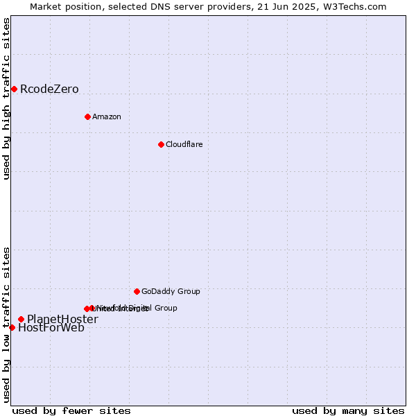 Market position of PlanetHoster vs. RcodeZero vs. HostForWeb