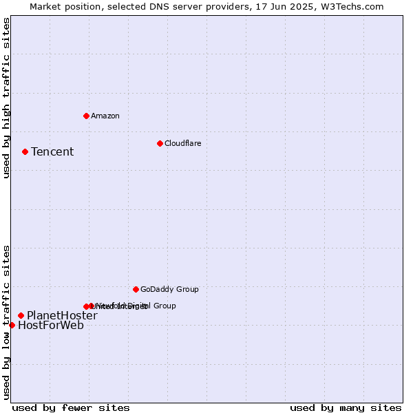 Market position of Tencent vs. PlanetHoster vs. HostForWeb