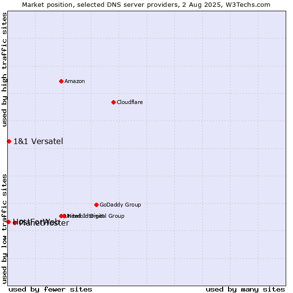 Market position of PlanetHoster vs. 1&1 Versatel vs. HostForWeb