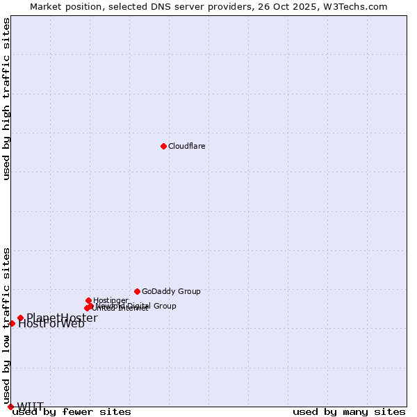 Market position of PlanetHoster vs. HostForWeb vs. WIIT