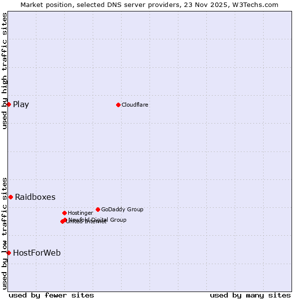 Market position of Raidboxes vs. Play vs. HostForWeb