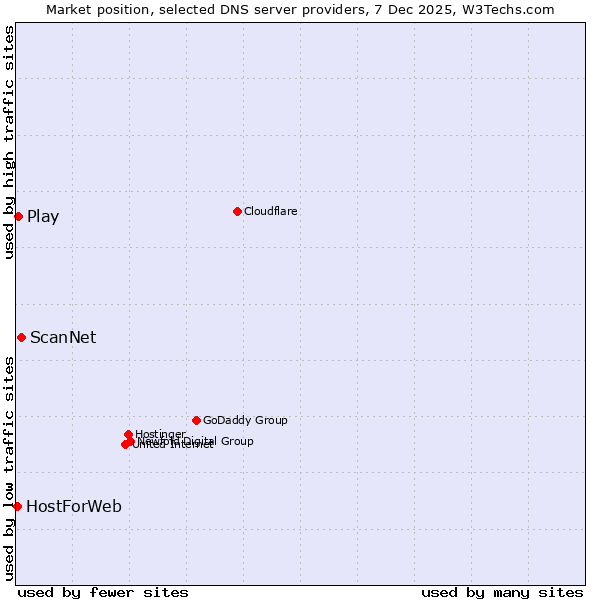 Market position of ScanNet vs. Play vs. HostForWeb