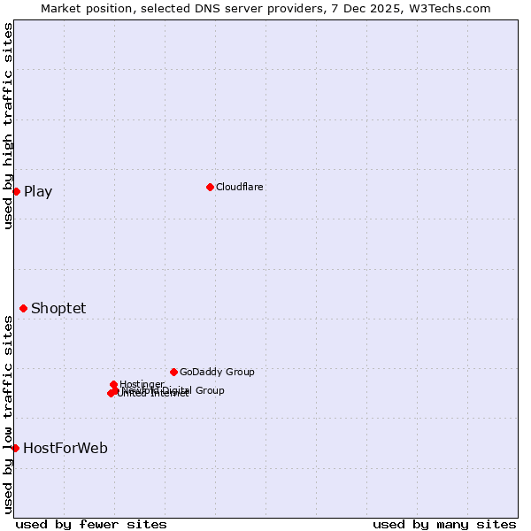 Market position of Shoptet vs. Play vs. HostForWeb