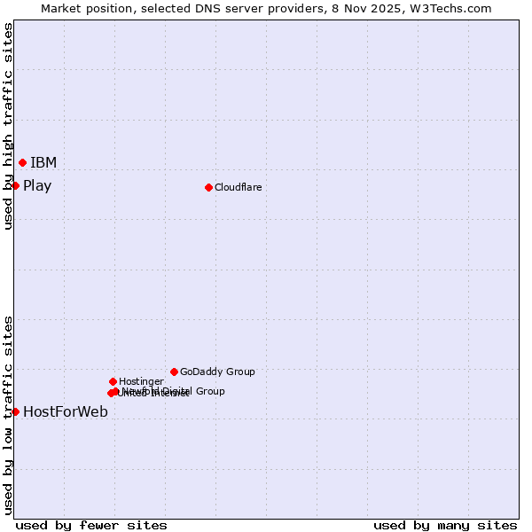 Market position of IBM vs. Play vs. HostForWeb