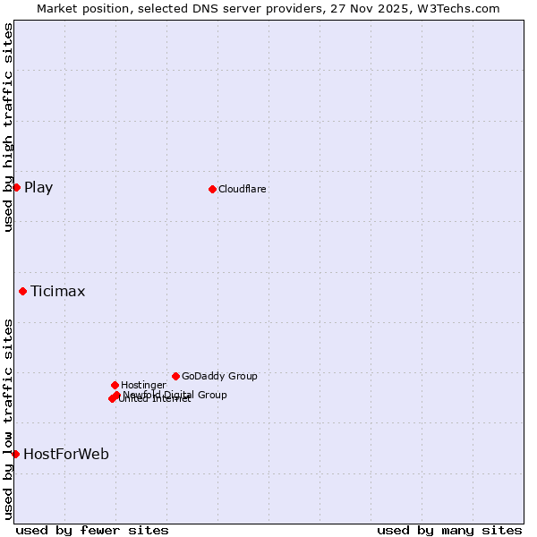 Market position of Ticimax vs. Play vs. HostForWeb