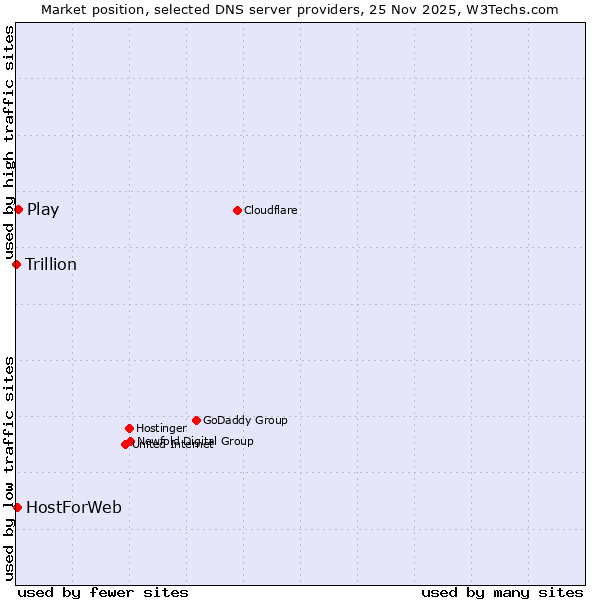 Market position of Play vs. HostForWeb vs. Trillion