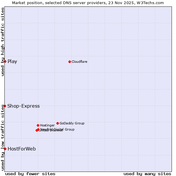 Market position of Play vs. HostForWeb vs. Shop-Express