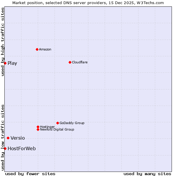 Market position of Versio vs. Play vs. HostForWeb