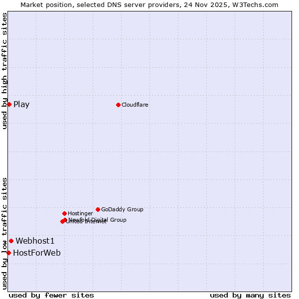 Market position of Webhost1 vs. Play vs. HostForWeb