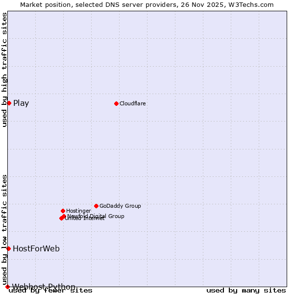 Market position of Play vs. HostForWeb vs. Webhost Python