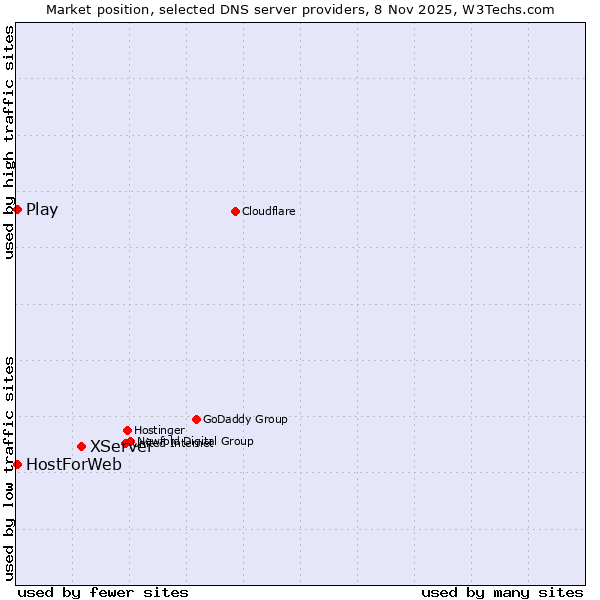 Market position of XServer vs. Play vs. HostForWeb