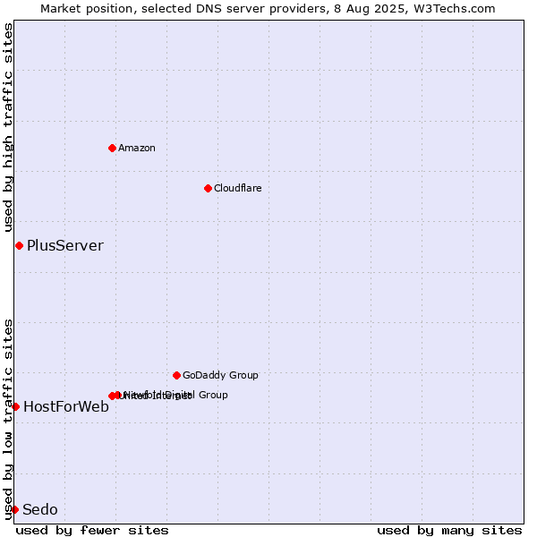 Market position of PlusServer vs. HostForWeb vs. Sedo