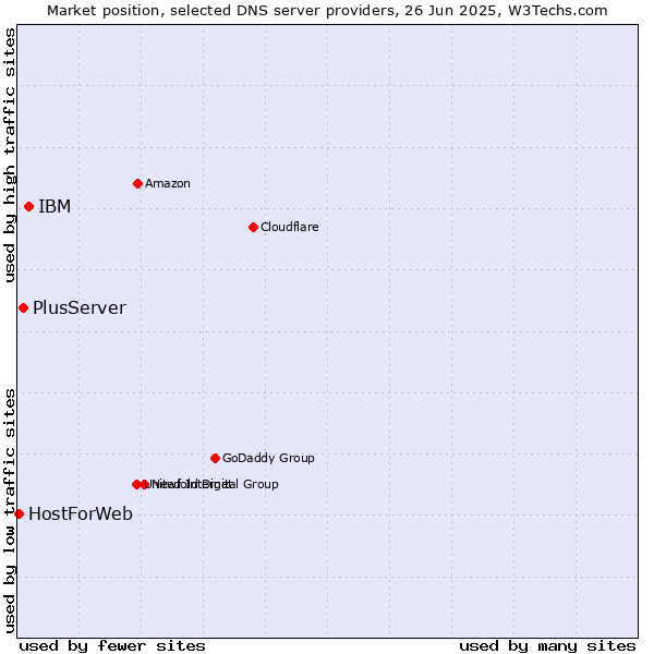 Market position of IBM vs. PlusServer vs. HostForWeb