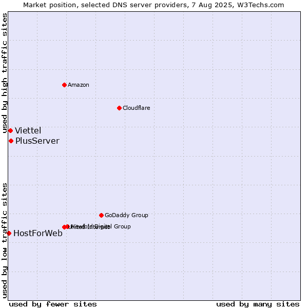 Market position of PlusServer vs. Viettel vs. HostForWeb