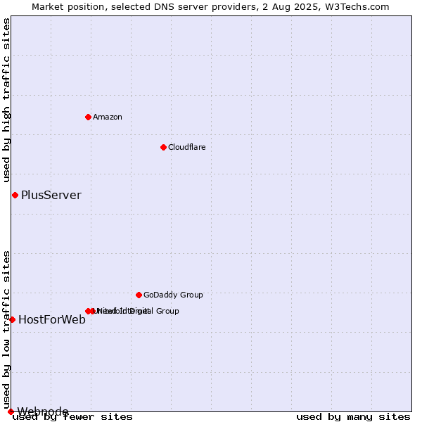 Market position of PlusServer vs. HostForWeb vs. Webnode