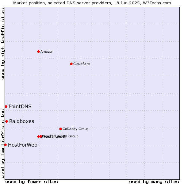 Market position of Raidboxes vs. PointDNS vs. HostForWeb