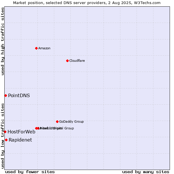 Market position of Rapidenet vs. PointDNS vs. HostForWeb