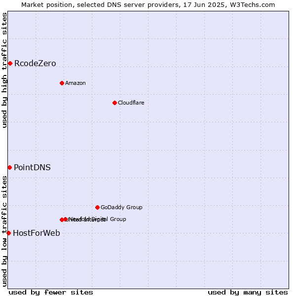 Market position of RcodeZero vs. PointDNS vs. HostForWeb