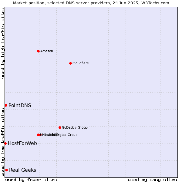 Market position of Real Geeks vs. PointDNS vs. HostForWeb