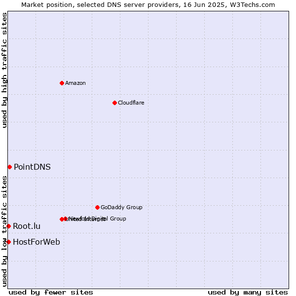 Market position of PointDNS vs. HostForWeb vs. Root.lu