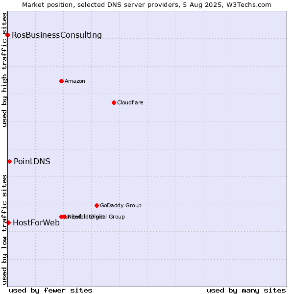 Market position of PointDNS vs. HostForWeb vs. RosBusinessConsulting