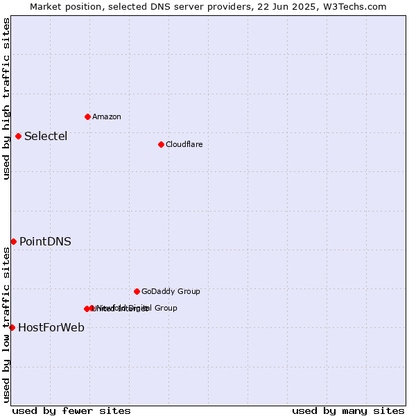 Market position of Selectel vs. PointDNS vs. HostForWeb