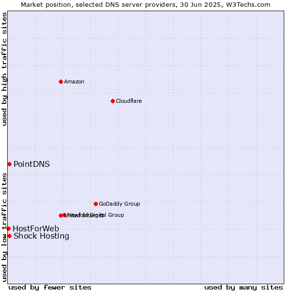 Market position of PointDNS vs. Shock Hosting vs. HostForWeb
