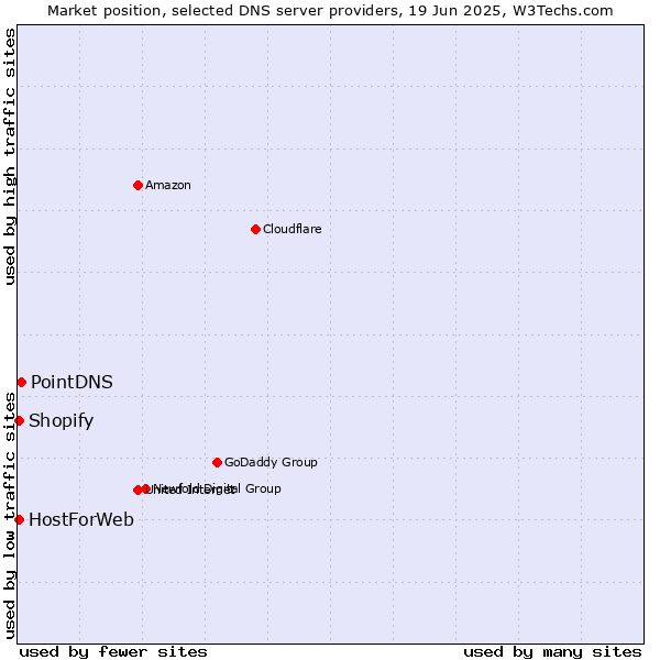 Market position of PointDNS vs. HostForWeb vs. Shopify