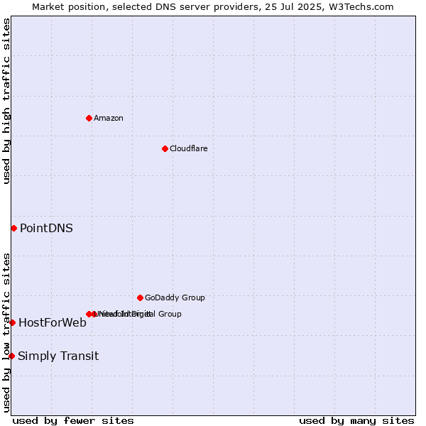 Market position of PointDNS vs. HostForWeb vs. Simply Transit