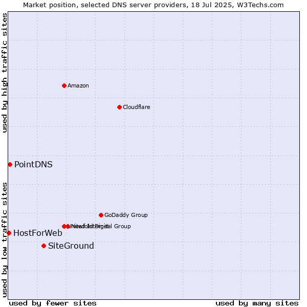 Market position of SiteGround vs. PointDNS vs. HostForWeb