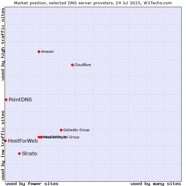 Market position of Strato vs. PointDNS vs. HostForWeb