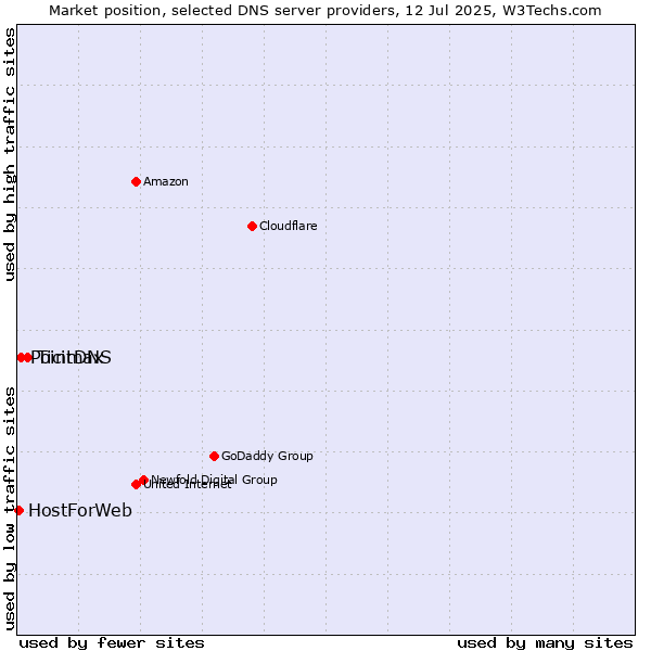 Market position of Ticimax vs. PointDNS vs. HostForWeb
