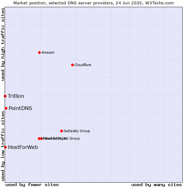 Market position of PointDNS vs. HostForWeb vs. Trillion