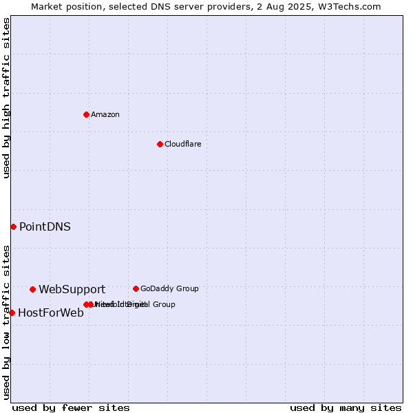 Market position of WebSupport vs. PointDNS vs. HostForWeb