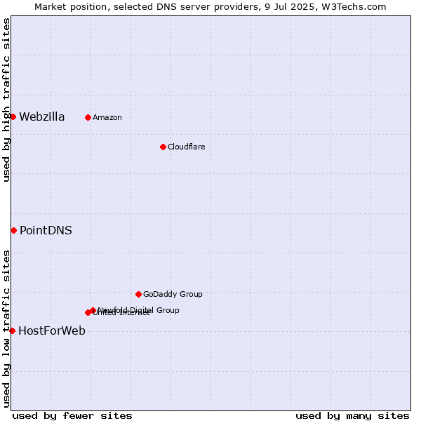 Market position of PointDNS vs. Webzilla vs. HostForWeb