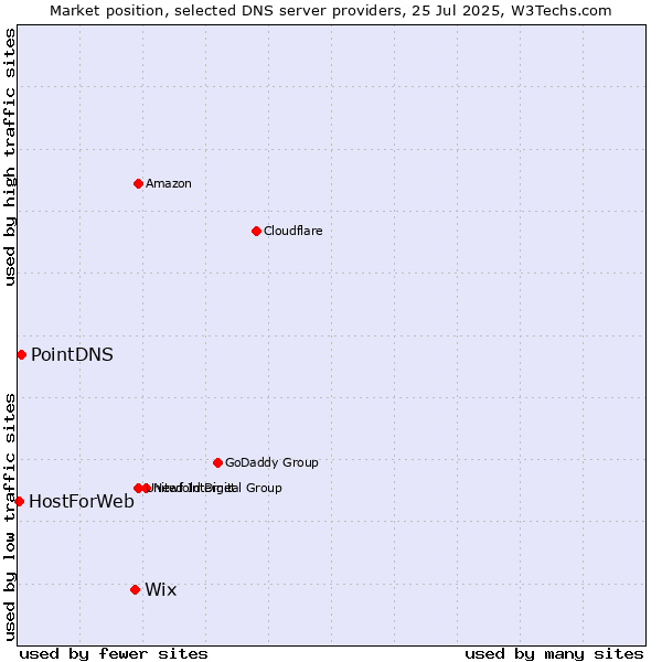 Market position of Wix vs. PointDNS vs. HostForWeb