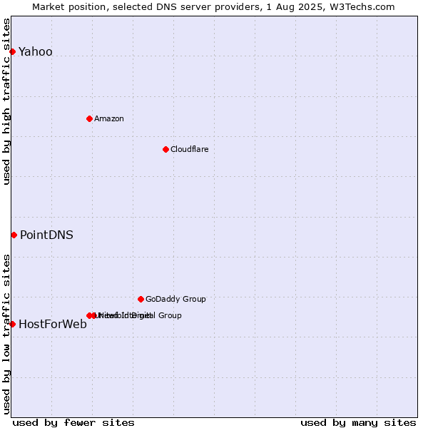 Market position of PointDNS vs. Yahoo vs. HostForWeb