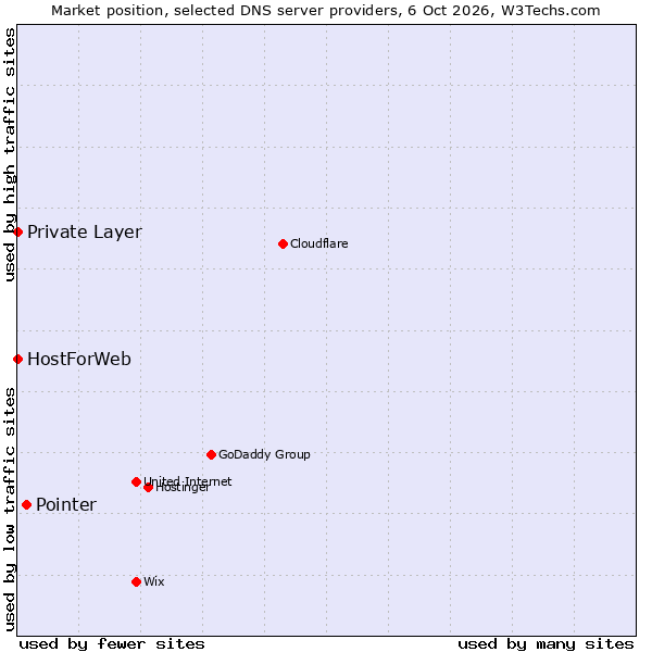 Market position of Pointer vs. HostForWeb vs. Private Layer
