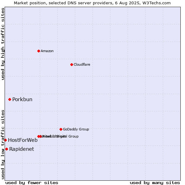 Market position of Porkbun vs. Rapidenet vs. HostForWeb