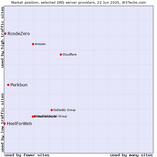 Market position of Porkbun vs. RcodeZero vs. HostForWeb