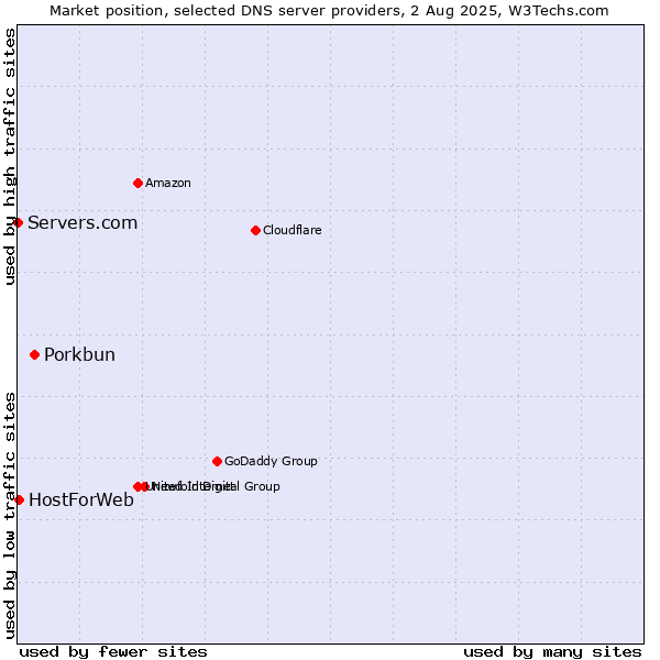 Market position of Porkbun vs. HostForWeb vs. Servers.com