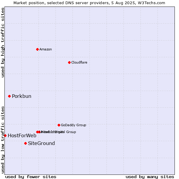 Market position of SiteGround vs. Porkbun vs. HostForWeb