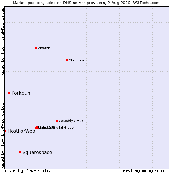 Market position of Squarespace vs. Porkbun vs. HostForWeb