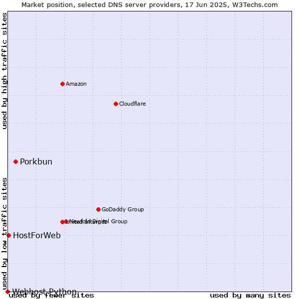 Market position of Porkbun vs. HostForWeb vs. Webhost Python