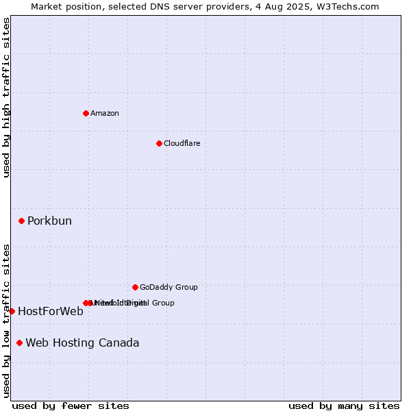Market position of Porkbun vs. Web Hosting Canada vs. HostForWeb