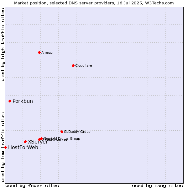 Market position of XServer vs. Porkbun vs. HostForWeb