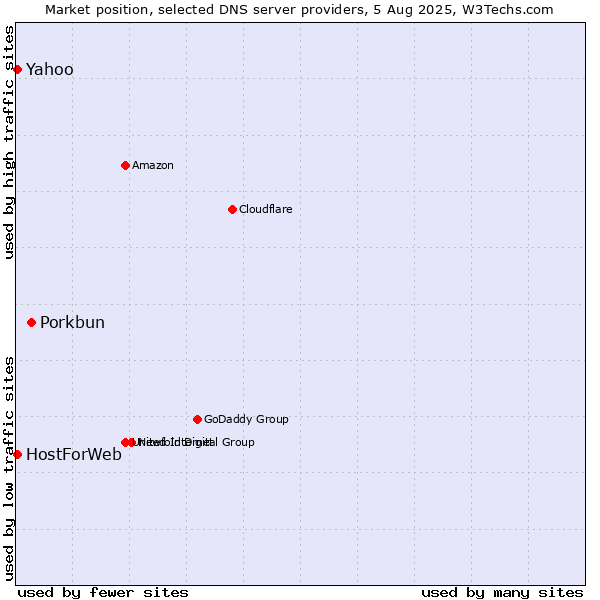 Market position of Porkbun vs. Yahoo vs. HostForWeb