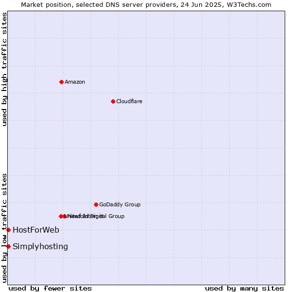Market position of HostForWeb vs. Simplyhosting