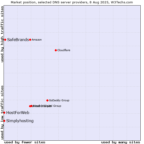Market position of SafeBrands vs. HostForWeb vs. Simplyhosting